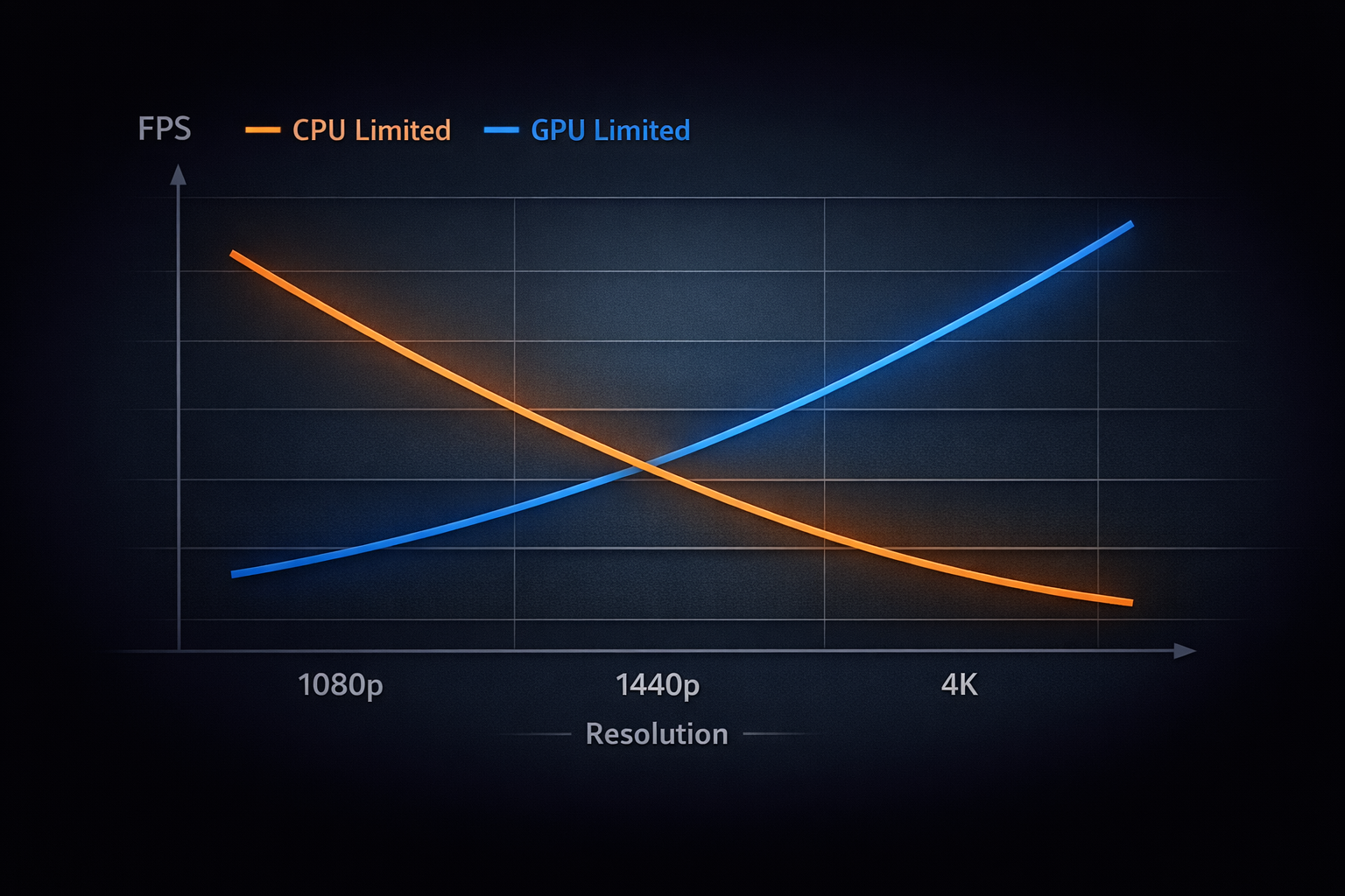 게임 FPS 올리려면 업그레이드 순서부터 정해야 한다 CPU·GPU·RAM·SSD 병목 구조 분석 - FrameLog